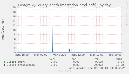 PostgreSQL query length (mastodon_prod_ndfr)