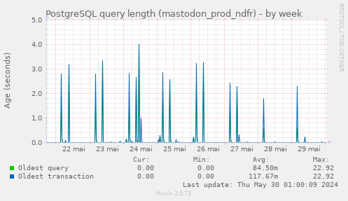 PostgreSQL query length (mastodon_prod_ndfr)