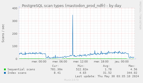 PostgreSQL scan types (mastodon_prod_ndfr)