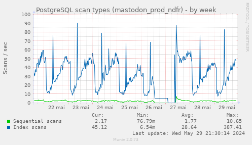 PostgreSQL scan types (mastodon_prod_ndfr)