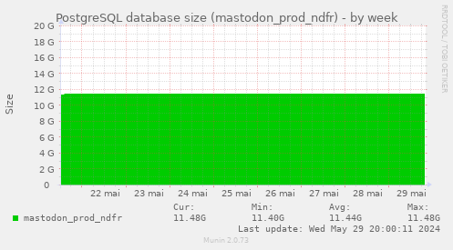 PostgreSQL database size (mastodon_prod_ndfr)