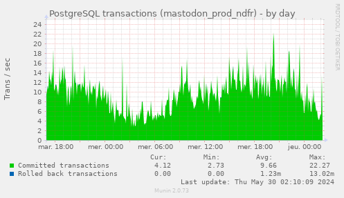 PostgreSQL transactions (mastodon_prod_ndfr)