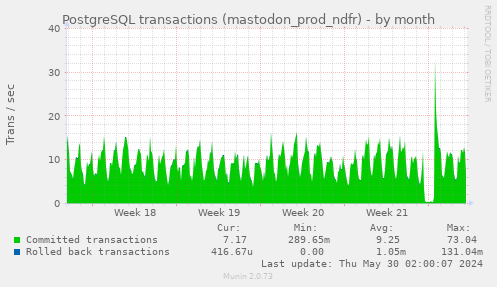 PostgreSQL transactions (mastodon_prod_ndfr)