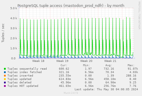 PostgreSQL tuple access (mastodon_prod_ndfr)
