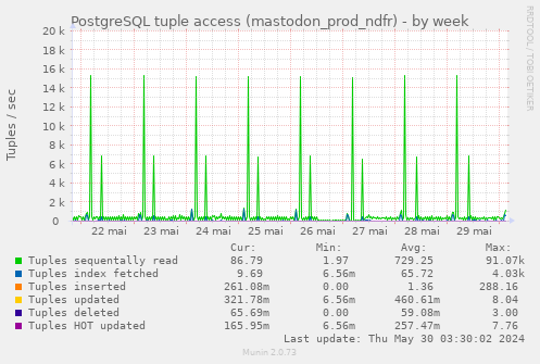 PostgreSQL tuple access (mastodon_prod_ndfr)