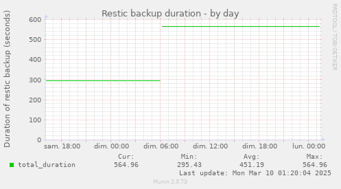 Restic backup duration