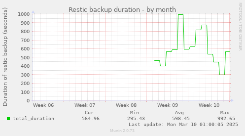 Restic backup duration