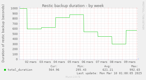 Restic backup duration