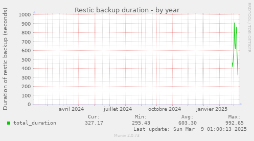 Restic backup duration