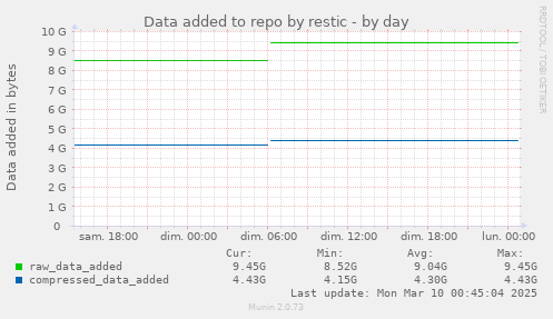 Data added to repo by restic