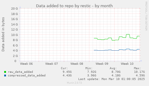 Data added to repo by restic