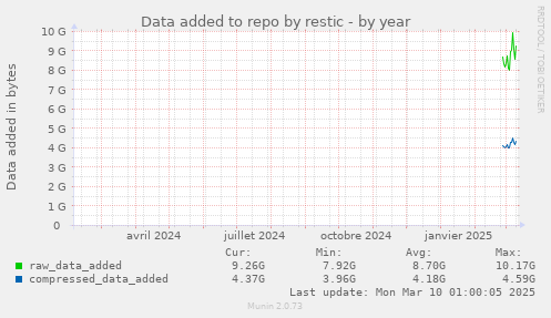 Data added to repo by restic