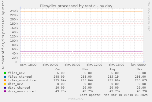 Files/dirs processed by restic