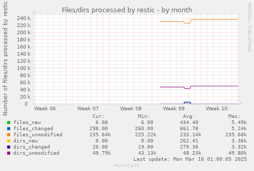 Files/dirs processed by restic