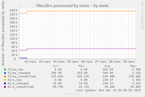 Files/dirs processed by restic