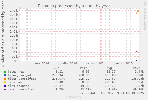 Files/dirs processed by restic