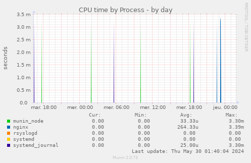 CPU time by Process