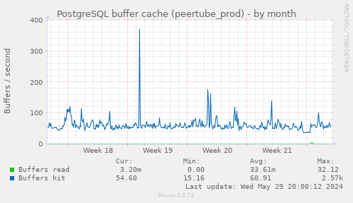 PostgreSQL buffer cache (peertube_prod)