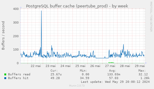 PostgreSQL buffer cache (peertube_prod)
