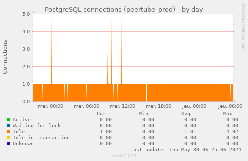 PostgreSQL connections (peertube_prod)