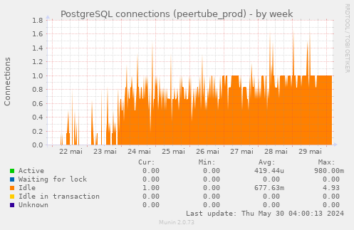 PostgreSQL connections (peertube_prod)