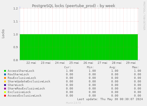PostgreSQL locks (peertube_prod)
