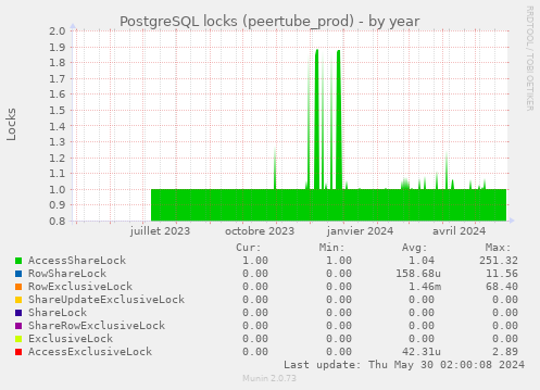 PostgreSQL locks (peertube_prod)