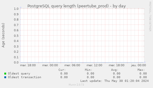 PostgreSQL query length (peertube_prod)