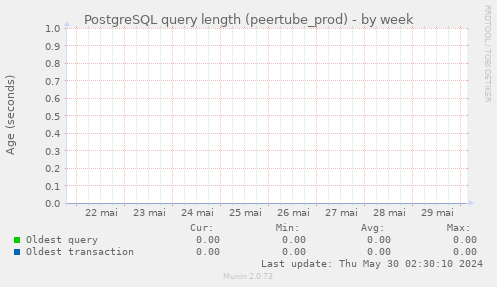 PostgreSQL query length (peertube_prod)