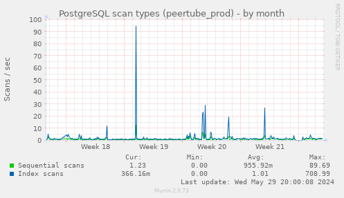 PostgreSQL scan types (peertube_prod)