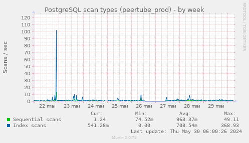 PostgreSQL scan types (peertube_prod)