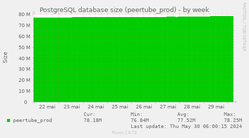 PostgreSQL database size (peertube_prod)
