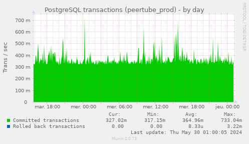PostgreSQL transactions (peertube_prod)