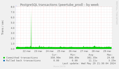 PostgreSQL transactions (peertube_prod)