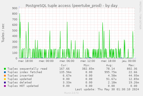 PostgreSQL tuple access (peertube_prod)