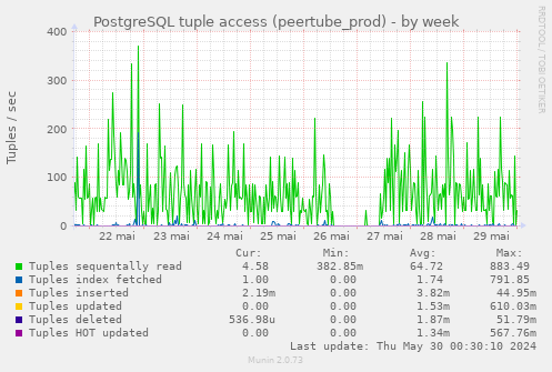 PostgreSQL tuple access (peertube_prod)