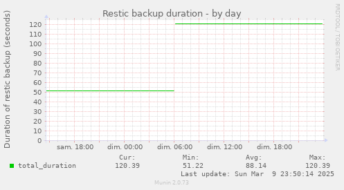 Restic backup duration