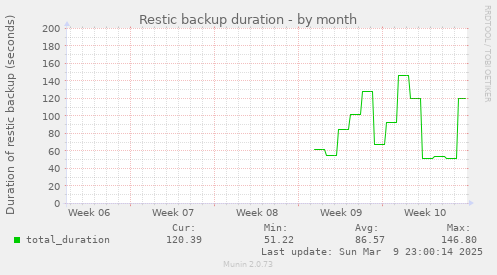 Restic backup duration