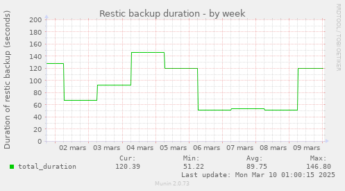 Restic backup duration