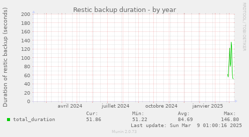 Restic backup duration