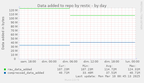 Data added to repo by restic