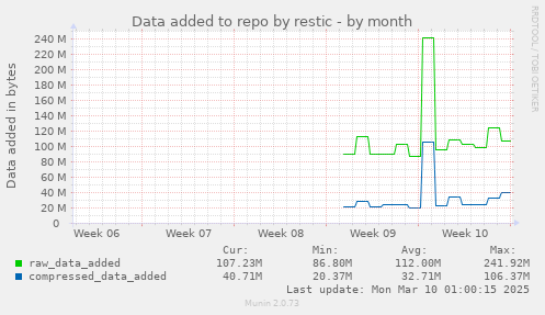 Data added to repo by restic