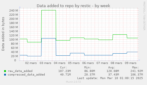 Data added to repo by restic