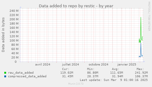 Data added to repo by restic