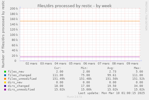 Files/dirs processed by restic