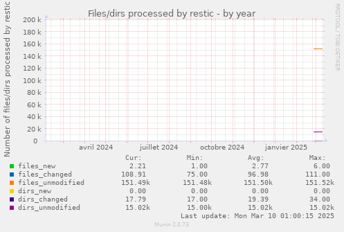 Files/dirs processed by restic