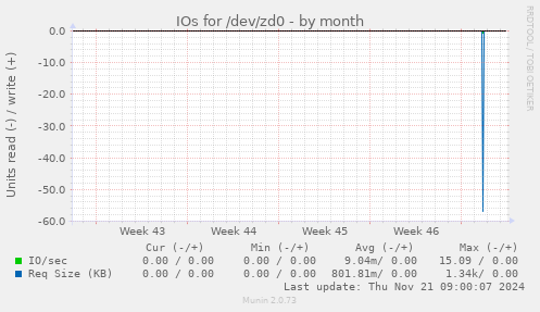 IOs for /dev/zd0