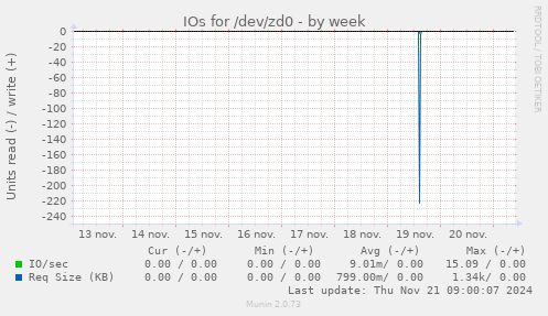 IOs for /dev/zd0