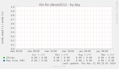 IOs for /dev/zd112