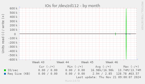 IOs for /dev/zd112